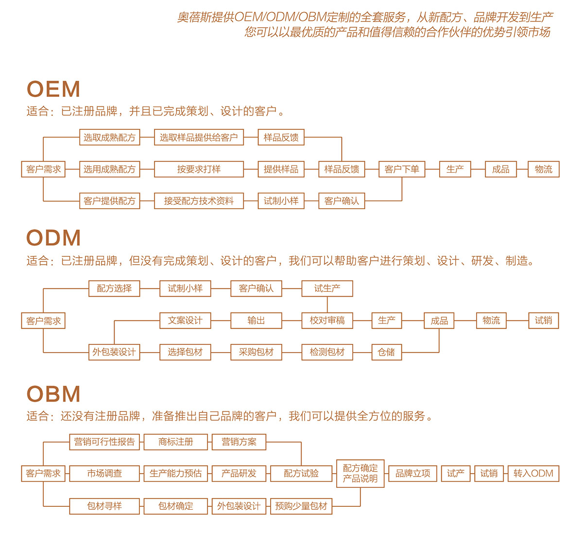 化妆品OEM代加工定制