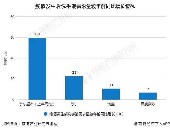 疫情发生后洗手液需求量较年前同比增长情况