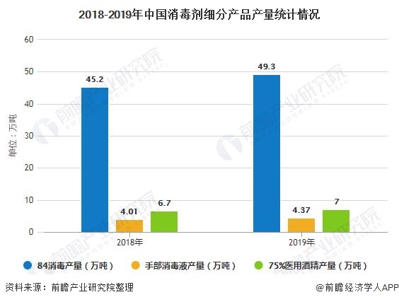 2018-2019年中国消毒剂细分产品产量统计情况
