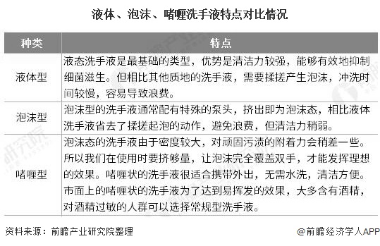 液体、泡沫、啫喱洗手液特点对比情况