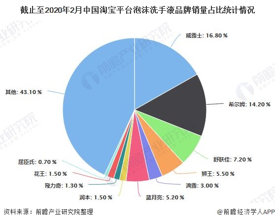 截止至2020年2月中国淘宝平台泡沫洗手液品牌销量占比统计情况